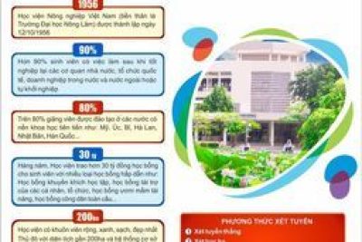Thông tin tuyển sinh năm 2022 của Học viện Nông nghiệp Việt Nam